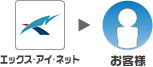 エックス・アイ・ネットからお客様へ確認