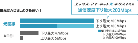 光回線・ADSL・ISDNの通信速度比較図