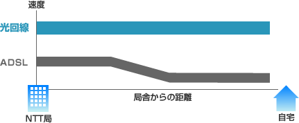 光回線・ADSLとの通信距離による速度比較図